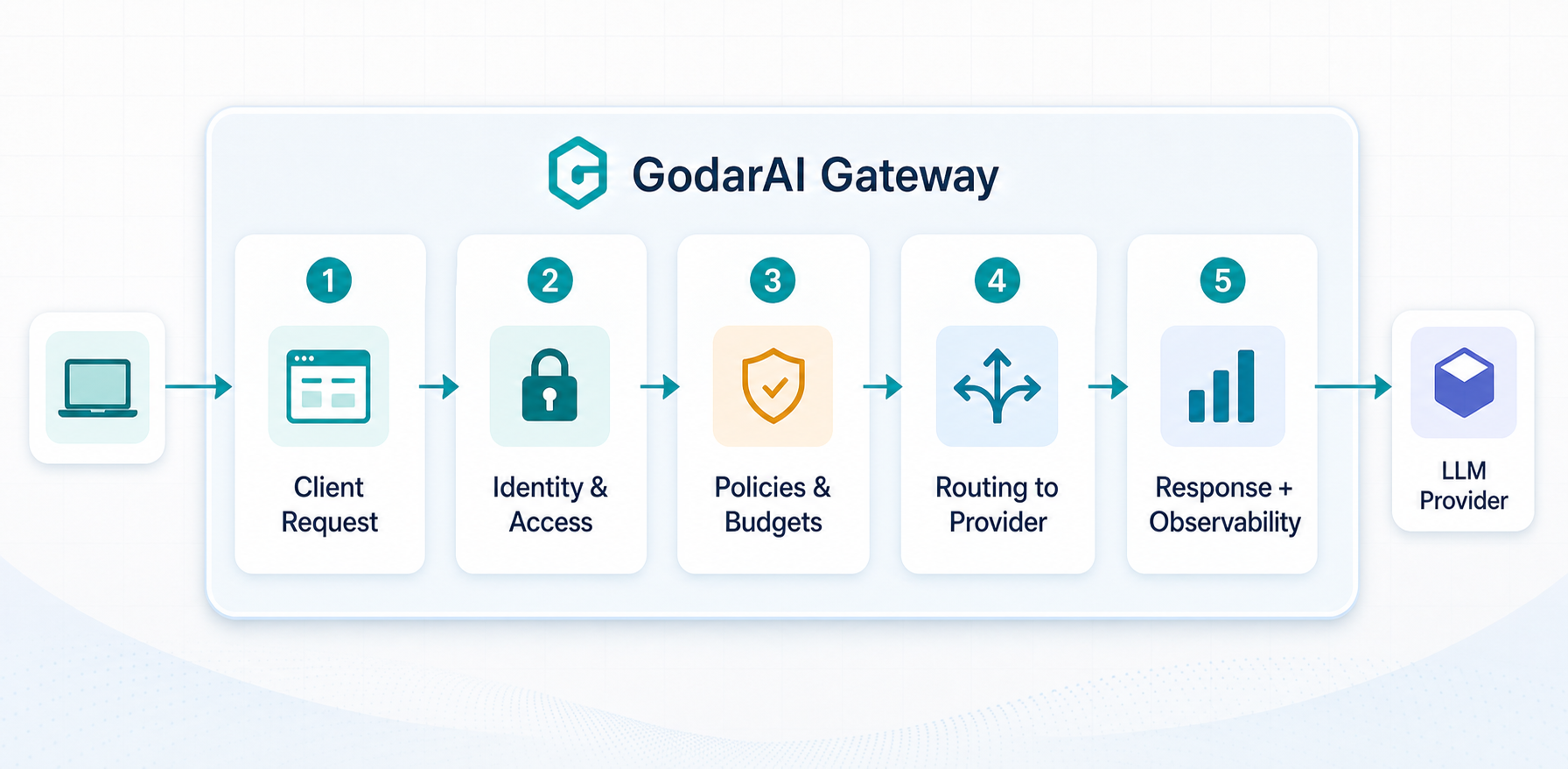 نمای مرحله‌به‌مرحله جریان درخواست در GodarAI Gateway